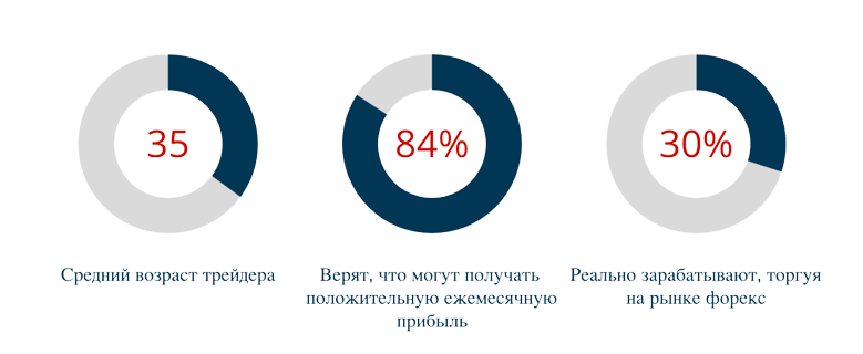 Средний возраст трейдера - 35 лет, 84% трейдеров верят, что могут получить положительную ежемесячную прибыль, только 30% трейдеров реально зарабатывают, торгуя на рынке форекс