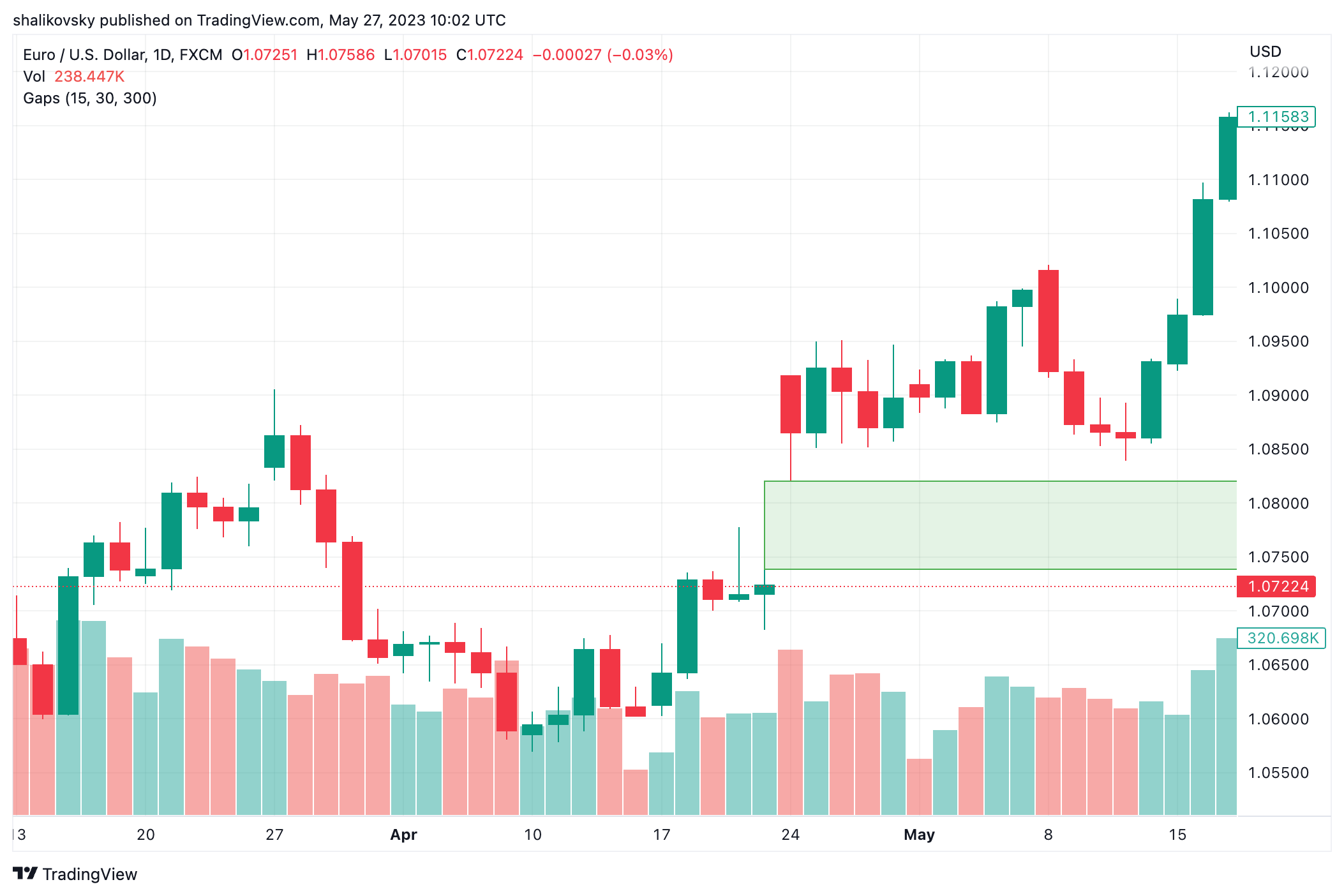 На графике EURUSD на дневном тайфрейме сформировался гэп пробоя, потому что цена открытия сформировалась выше уровня сопротивления