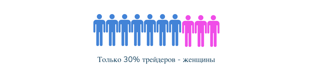 Только 30% трейдеров - женщины