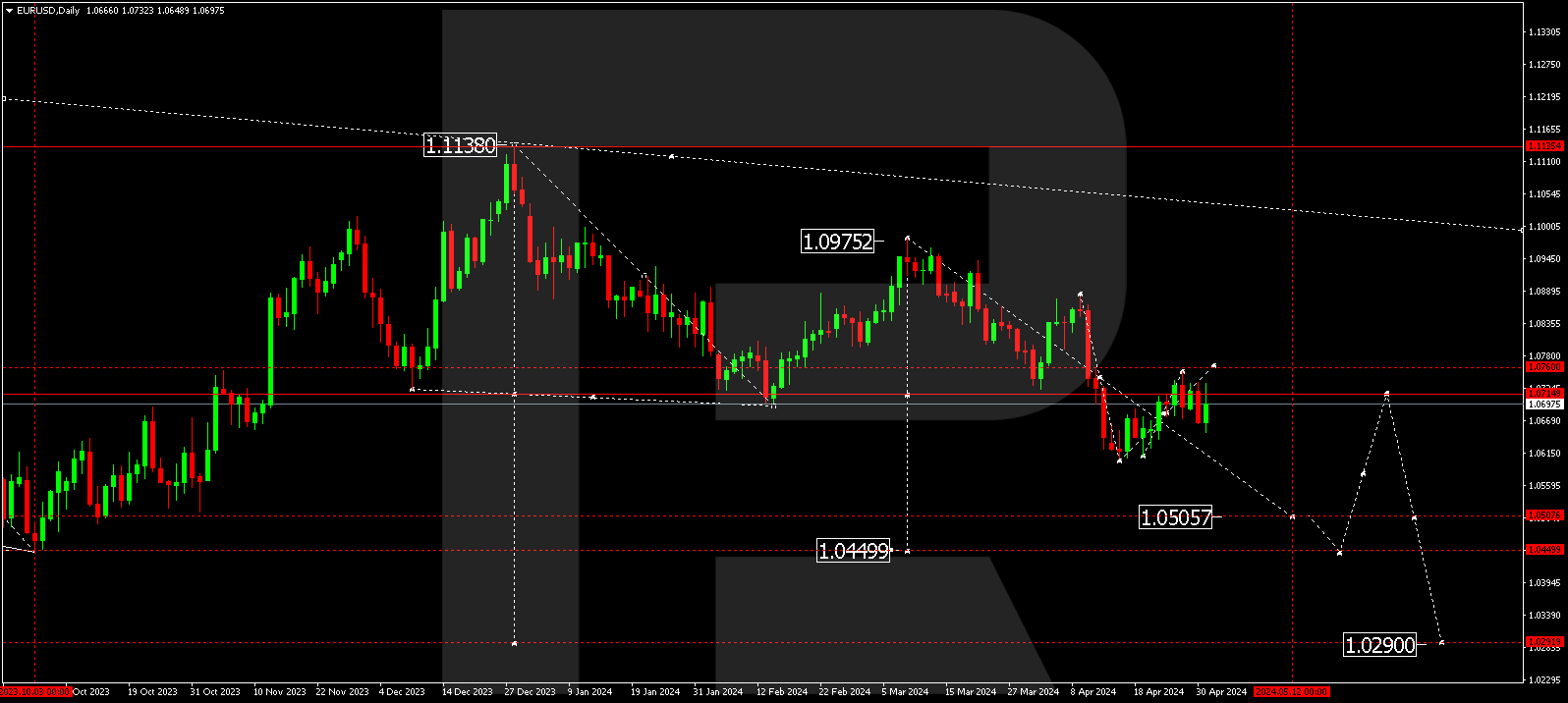 EURUSD