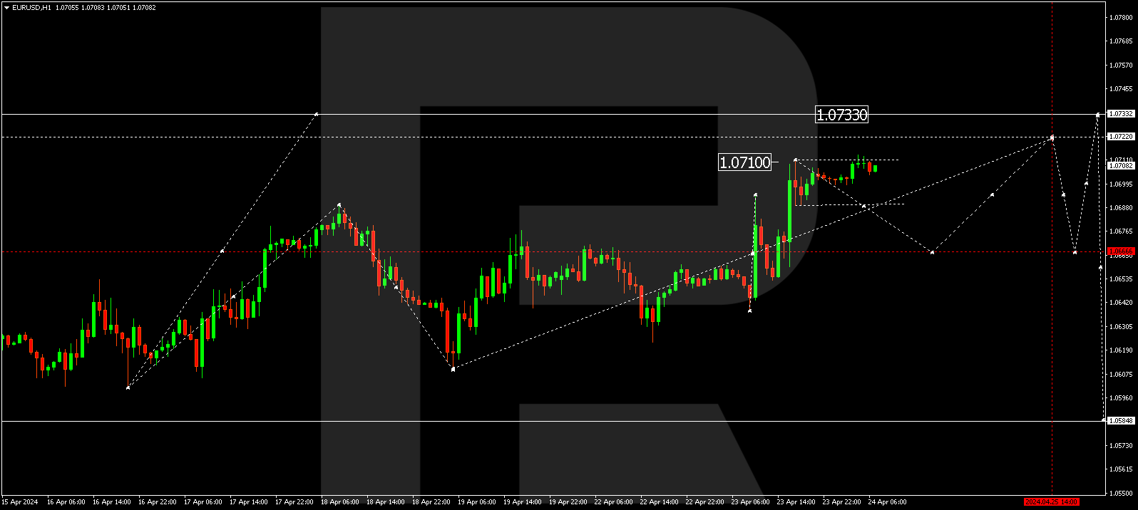 EURUSD