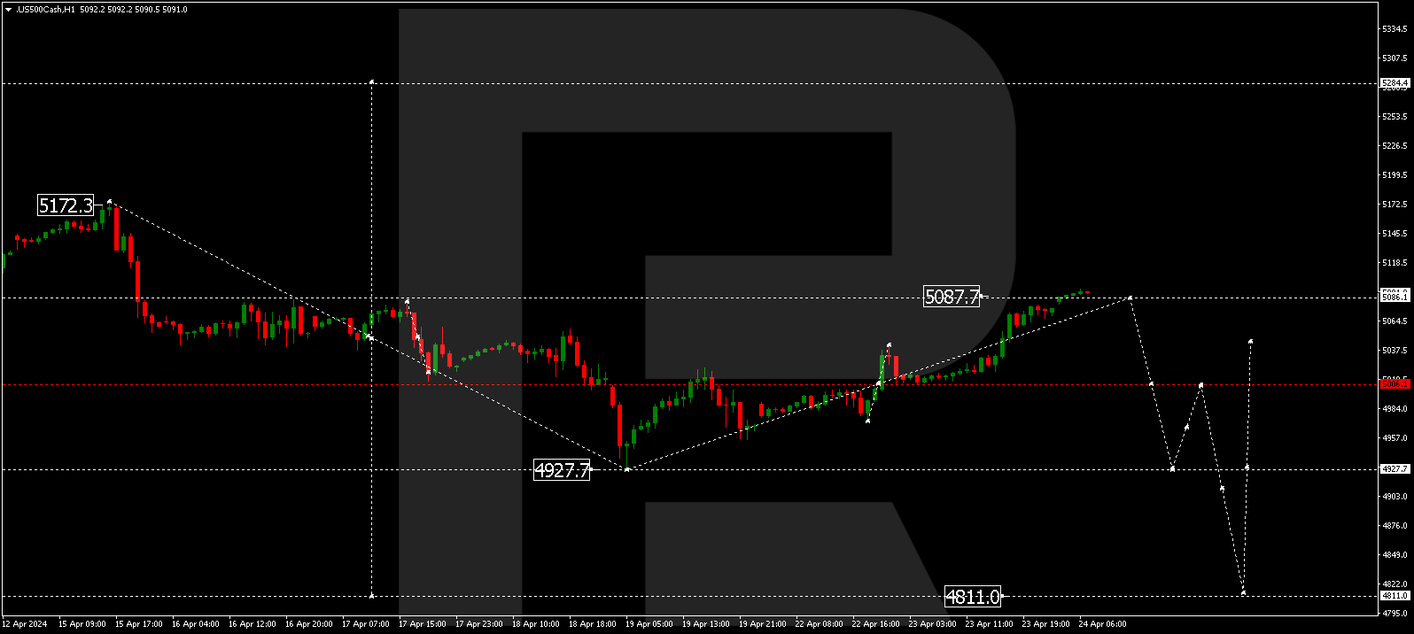 S&P 500