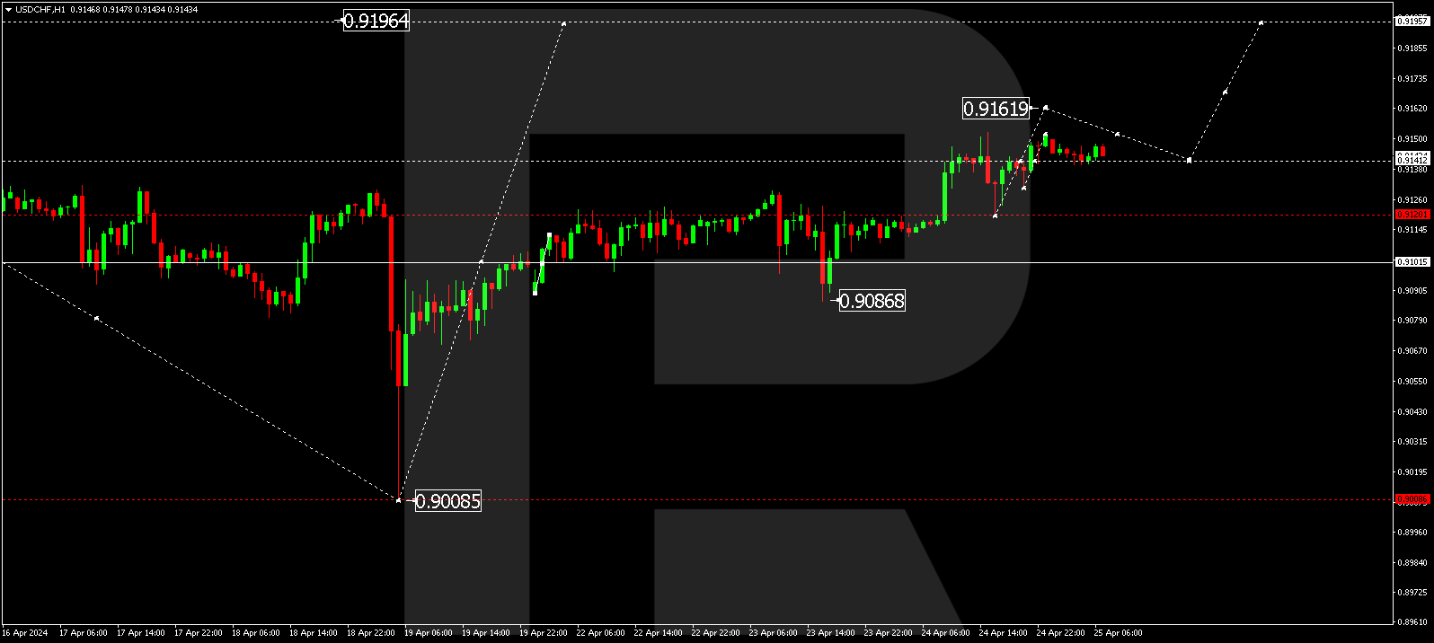 USDCHF
