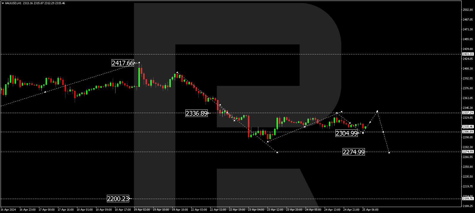 XAUUSD