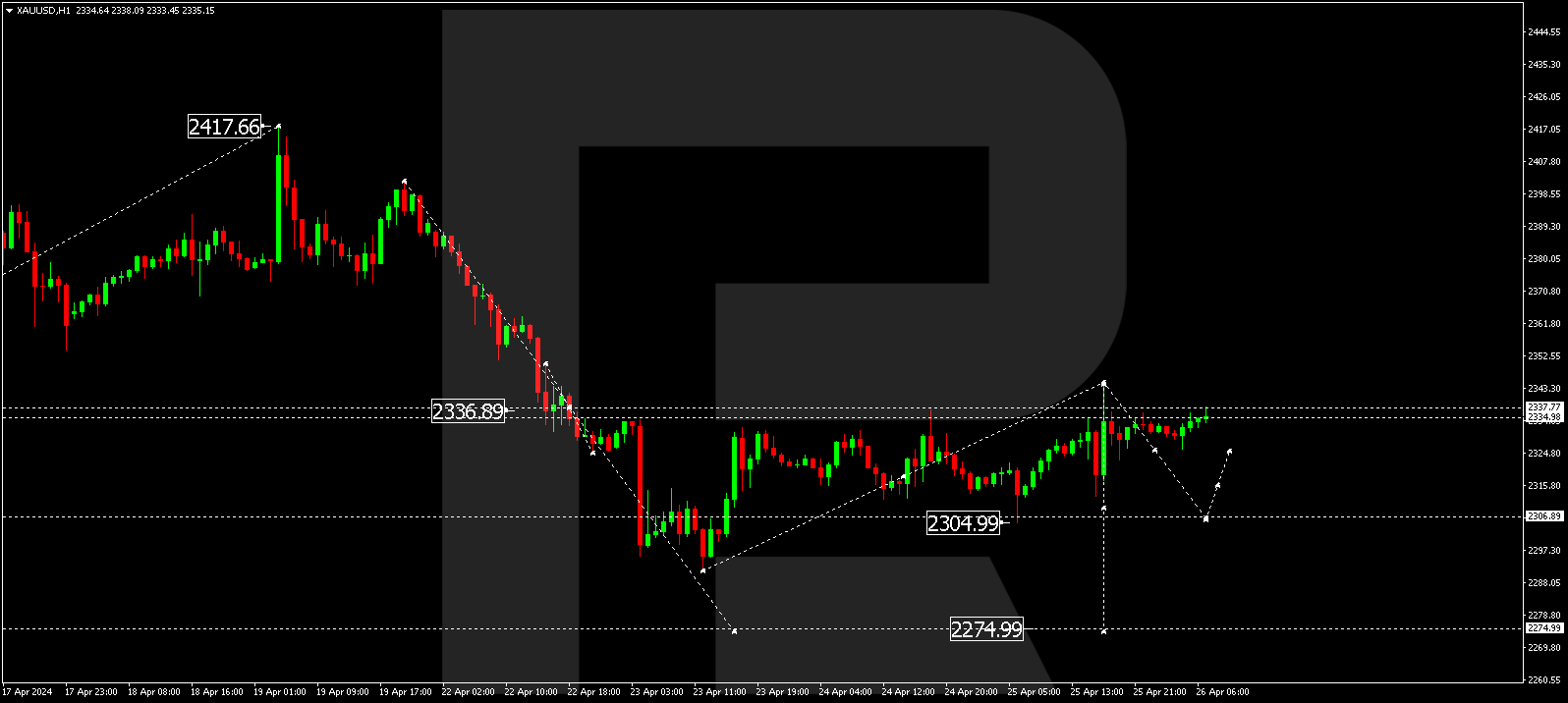 XAUUSD