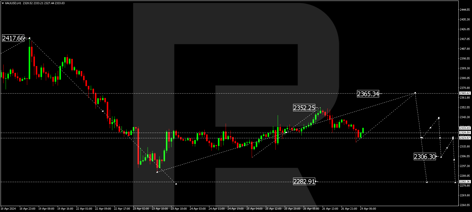 XAUUSD